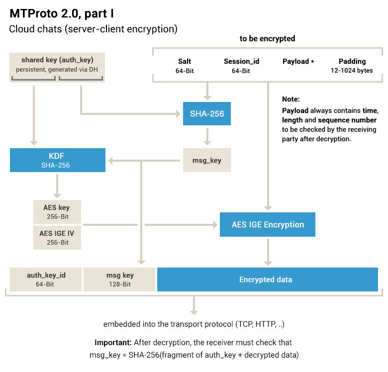 MTProto 2.0, server-client encryption, cloud chats